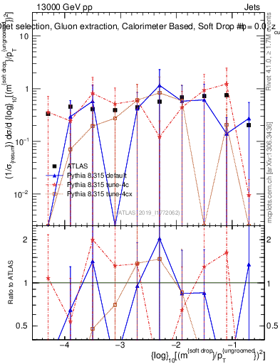Plot of softdrop.rho in 13000 GeV pp collisions