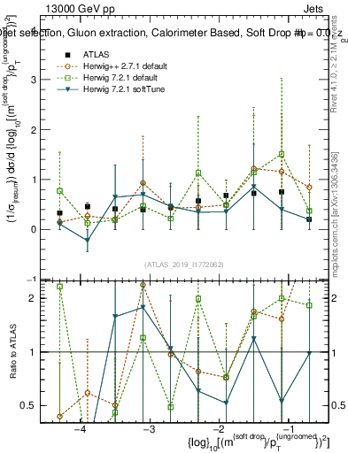 Plot of softdrop.rho in 13000 GeV pp collisions