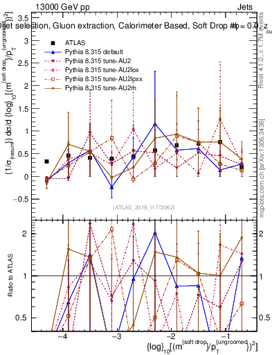 Plot of softdrop.rho in 13000 GeV pp collisions