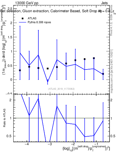 Plot of softdrop.rho in 13000 GeV pp collisions
