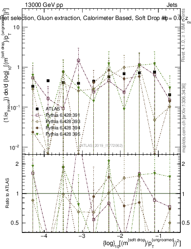 Plot of softdrop.rho in 13000 GeV pp collisions