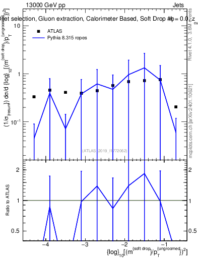 Plot of softdrop.rho in 13000 GeV pp collisions