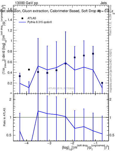 Plot of softdrop.rho in 13000 GeV pp collisions