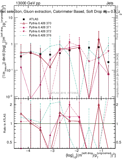 Plot of softdrop.rho in 13000 GeV pp collisions