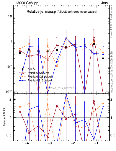Plot of softdrop.rho in 13000 GeV pp collisions