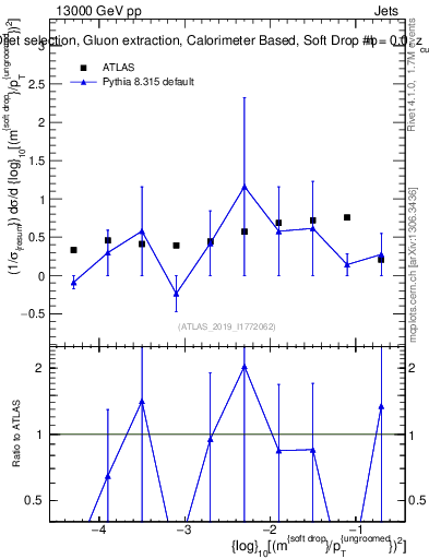 Plot of softdrop.rho in 13000 GeV pp collisions