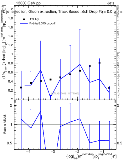 Plot of softdrop.rho in 13000 GeV pp collisions