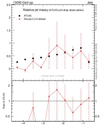 Plot of softdrop.rho in 13000 GeV pp collisions