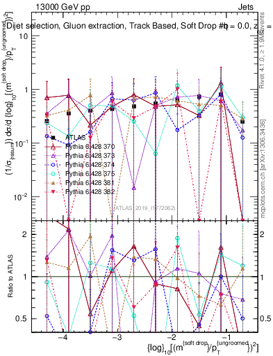 Plot of softdrop.rho in 13000 GeV pp collisions