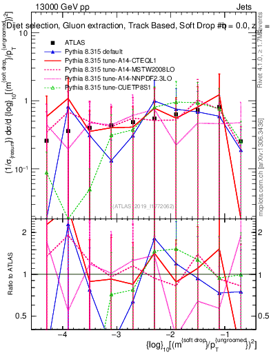 Plot of softdrop.rho in 13000 GeV pp collisions