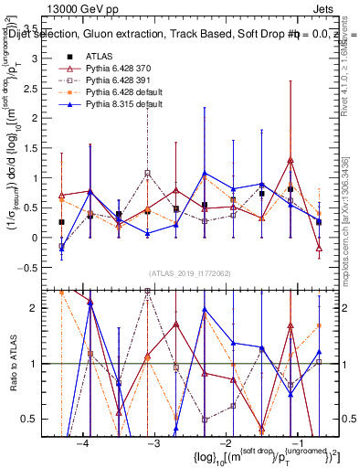 Plot of softdrop.rho in 13000 GeV pp collisions