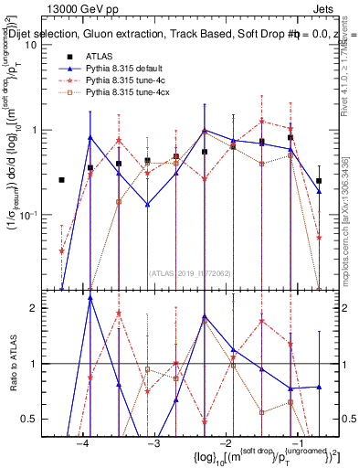 Plot of softdrop.rho in 13000 GeV pp collisions