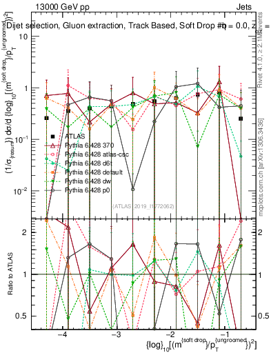 Plot of softdrop.rho in 13000 GeV pp collisions