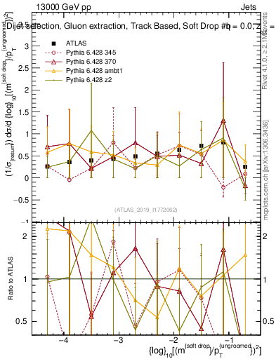 Plot of softdrop.rho in 13000 GeV pp collisions