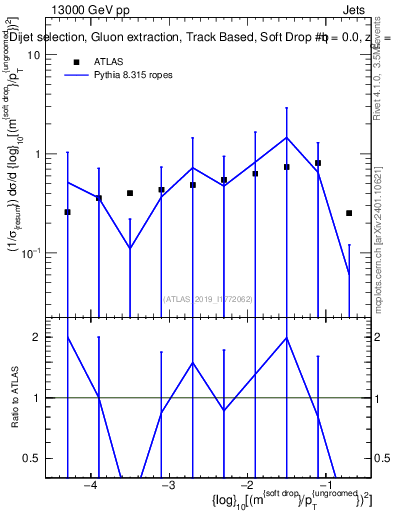Plot of softdrop.rho in 13000 GeV pp collisions