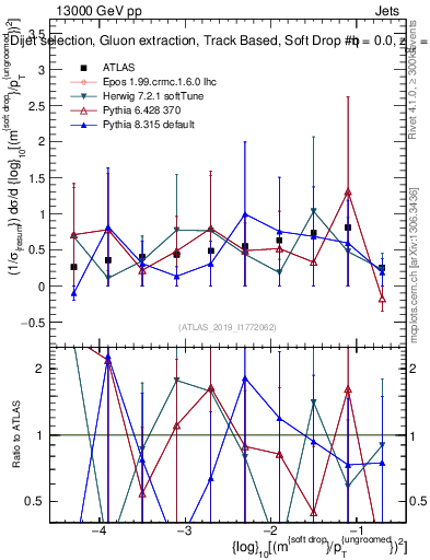 Plot of softdrop.rho in 13000 GeV pp collisions