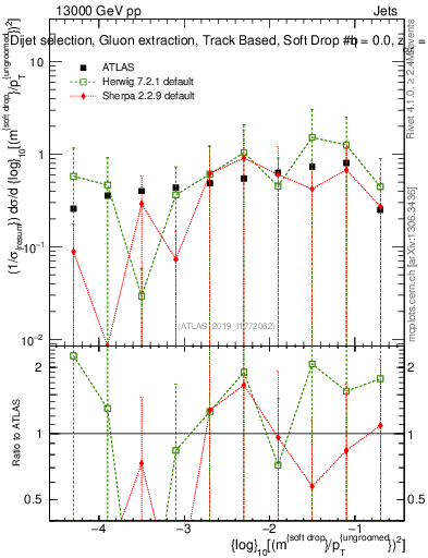 Plot of softdrop.rho in 13000 GeV pp collisions