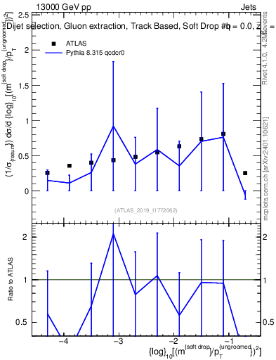 Plot of softdrop.rho in 13000 GeV pp collisions