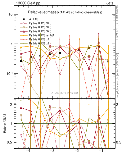 Plot of softdrop.rho in 13000 GeV pp collisions