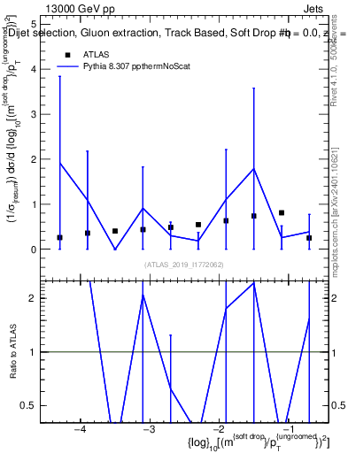 Plot of softdrop.rho in 13000 GeV pp collisions