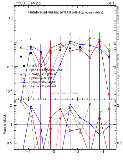 Plot of softdrop.rho in 13000 GeV pp collisions