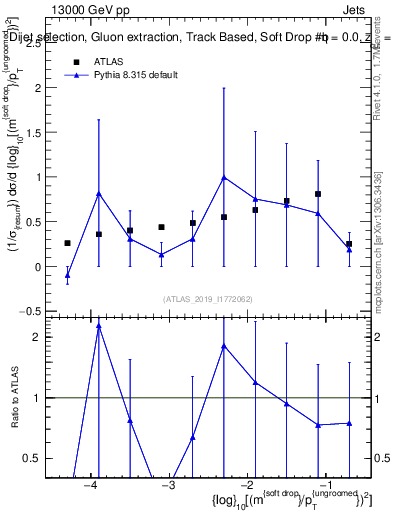 Plot of softdrop.rho in 13000 GeV pp collisions