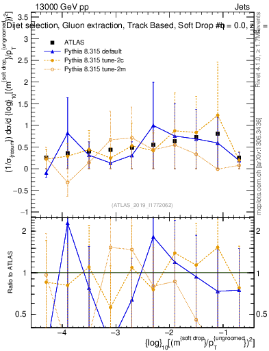 Plot of softdrop.rho in 13000 GeV pp collisions