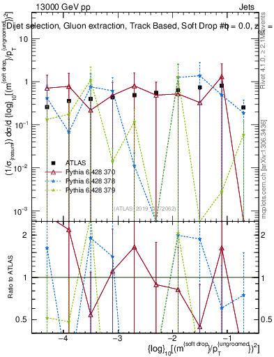 Plot of softdrop.rho in 13000 GeV pp collisions