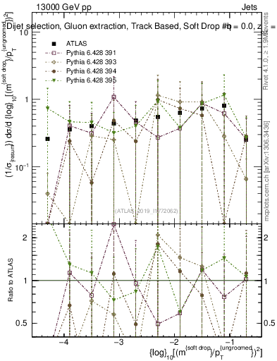 Plot of softdrop.rho in 13000 GeV pp collisions