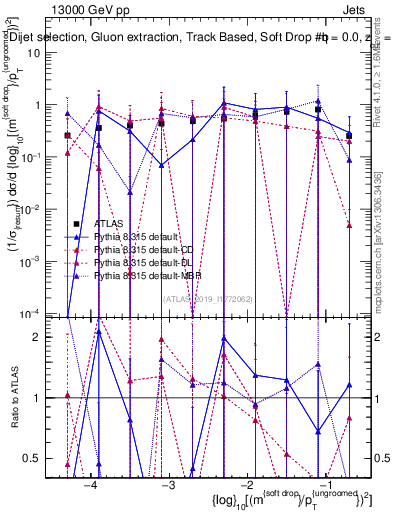 Plot of softdrop.rho in 13000 GeV pp collisions