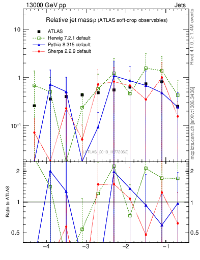 Plot of softdrop.rho in 13000 GeV pp collisions