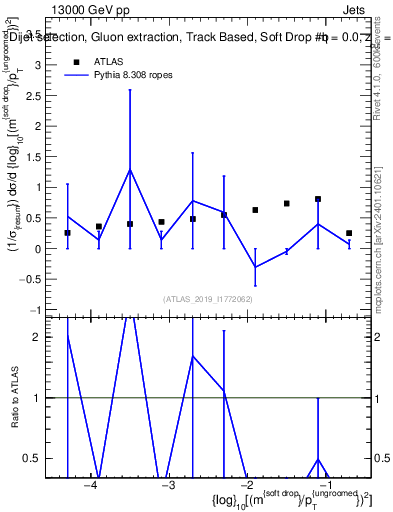 Plot of softdrop.rho in 13000 GeV pp collisions