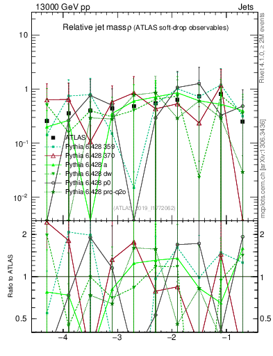 Plot of softdrop.rho in 13000 GeV pp collisions
