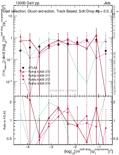 Plot of softdrop.rho in 13000 GeV pp collisions