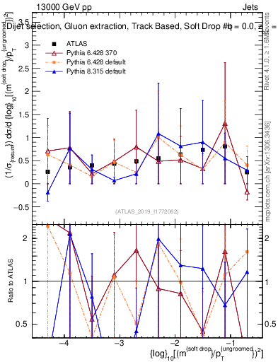Plot of softdrop.rho in 13000 GeV pp collisions