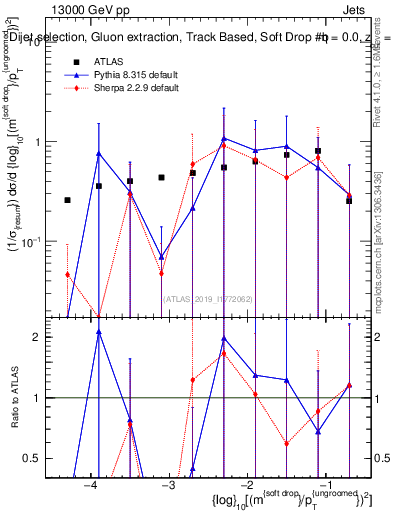 Plot of softdrop.rho in 13000 GeV pp collisions