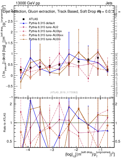 Plot of softdrop.rho in 13000 GeV pp collisions