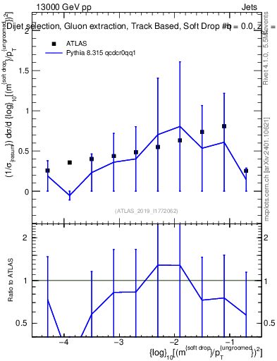 Plot of softdrop.rho in 13000 GeV pp collisions