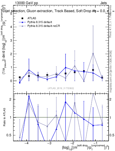 Plot of softdrop.rho in 13000 GeV pp collisions