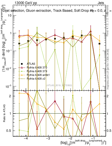 Plot of softdrop.rho in 13000 GeV pp collisions