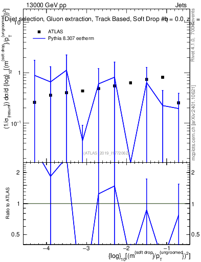 Plot of softdrop.rho in 13000 GeV pp collisions