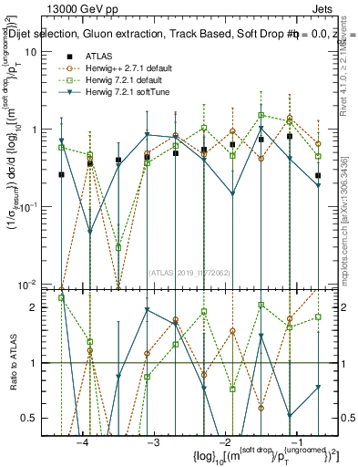 Plot of softdrop.rho in 13000 GeV pp collisions