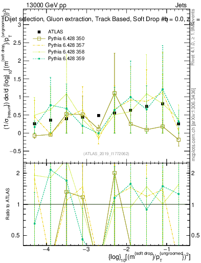 Plot of softdrop.rho in 13000 GeV pp collisions