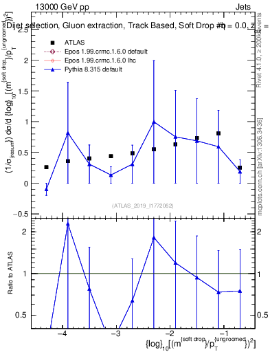 Plot of softdrop.rho in 13000 GeV pp collisions