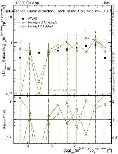 Plot of softdrop.rho in 13000 GeV pp collisions