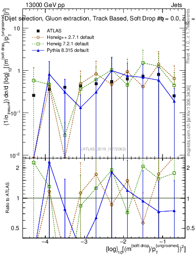 Plot of softdrop.rho in 13000 GeV pp collisions