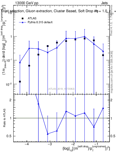 Plot of softdrop.rho in 13000 GeV pp collisions