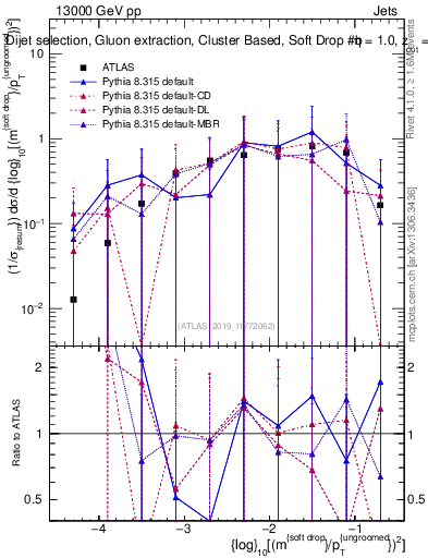 Plot of softdrop.rho in 13000 GeV pp collisions