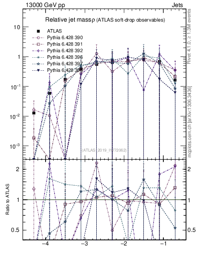 Plot of softdrop.rho in 13000 GeV pp collisions