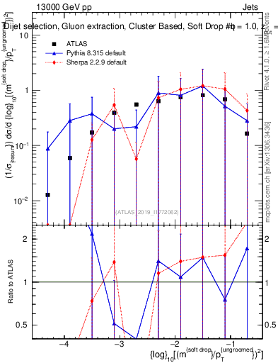 Plot of softdrop.rho in 13000 GeV pp collisions
